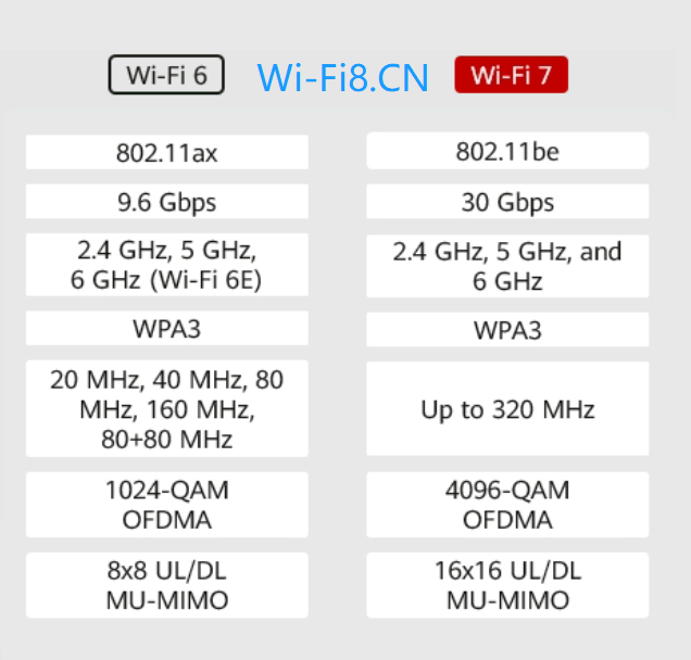 wifi6 vs wifi7