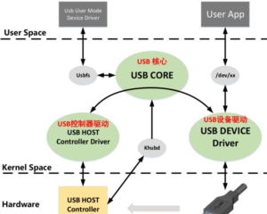 USB device driver model