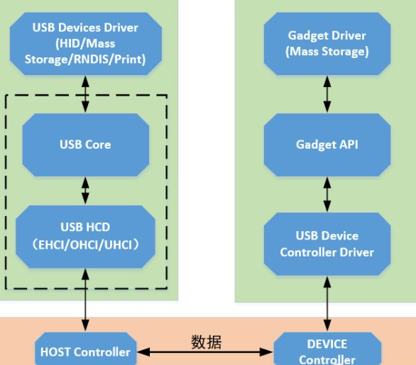 USB devices driver - USB bus driver framework