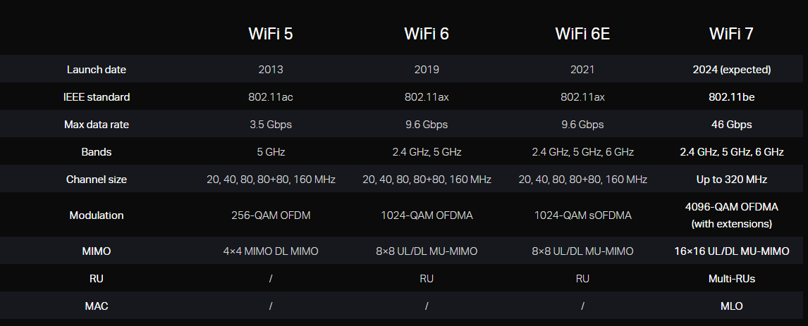 WiFi 5 vs WiFi 6 vs WiFi 6E vs WiFi 7