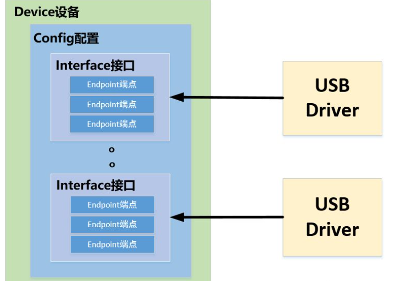 WiFi interface - USB driver - USB bus driver framework