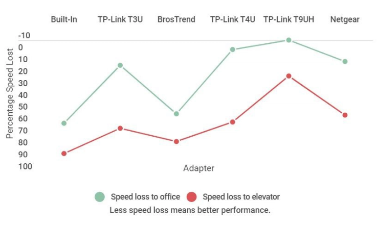 Signal loss test plot for different WiFi adapters